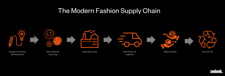 A graphic of the Key Stages of the Modern Fashion Supply Chain